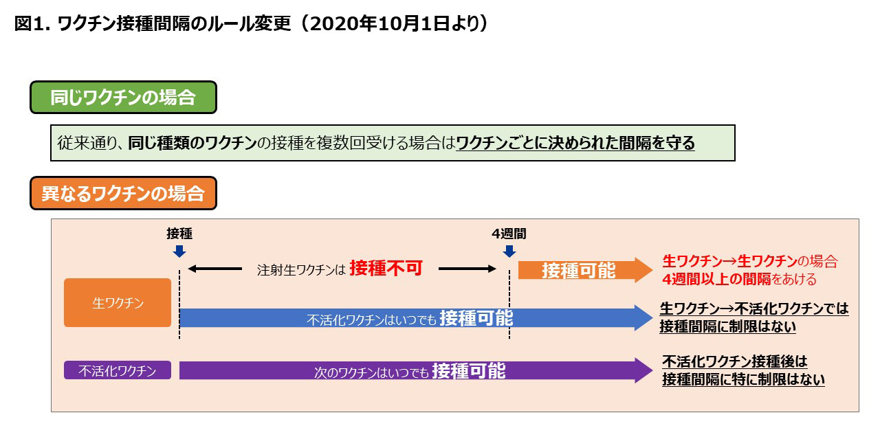 ワクチン接種間隔のルール変更