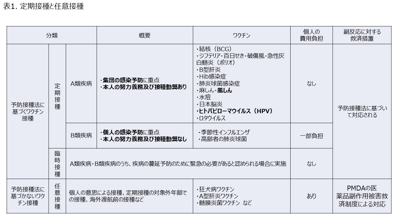 表１：定期接種と任意接種