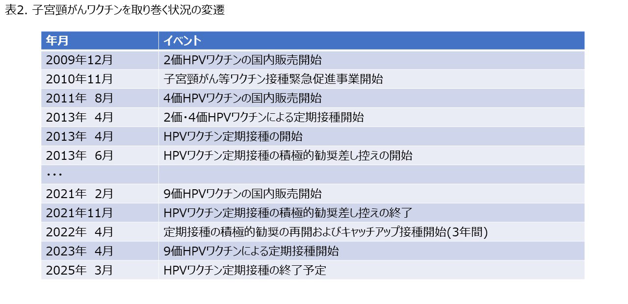 表２：子宮頸がんワクチンを取り巻く状況の変遷