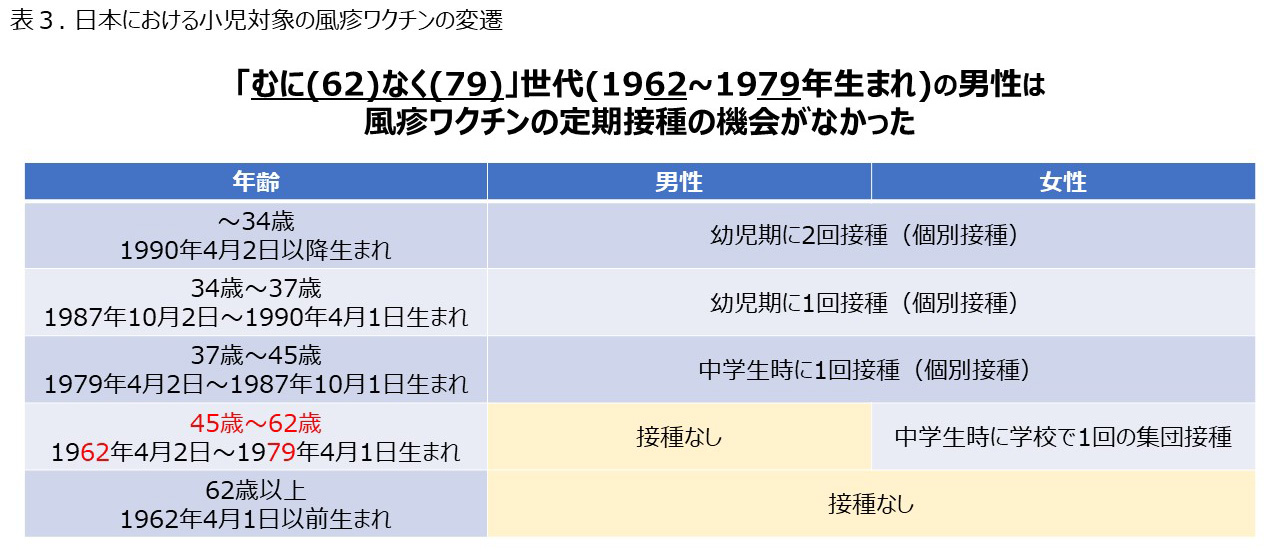 表３：日本における小児対象の風疹ワクチンの変遷