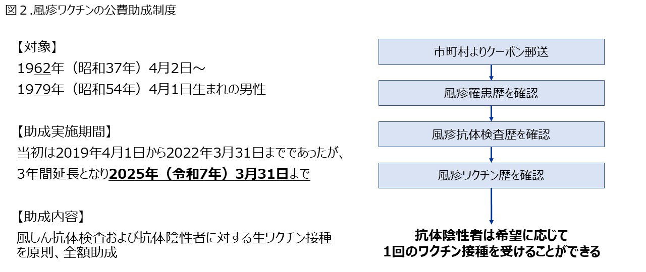 図２：風疹ワクチンの公費助成制度