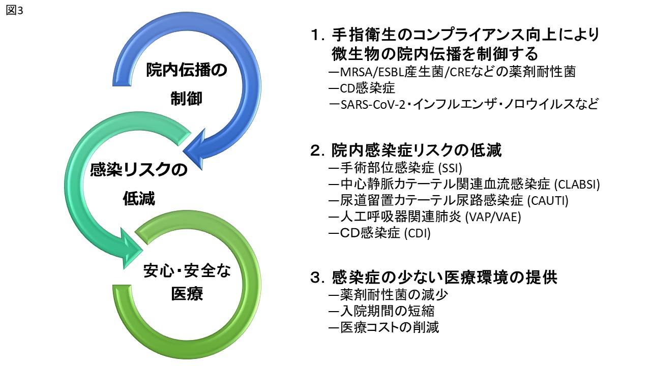 図３：安心・安全な医療