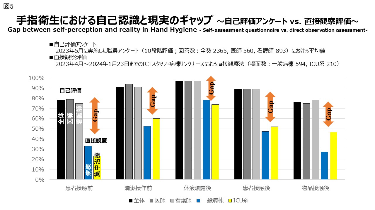 図５：手指衛生における自己認識と現実のギャップ