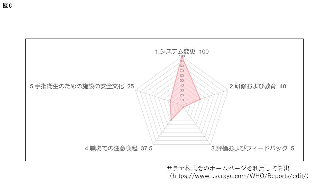 図６：岡山大学病院の算出結果