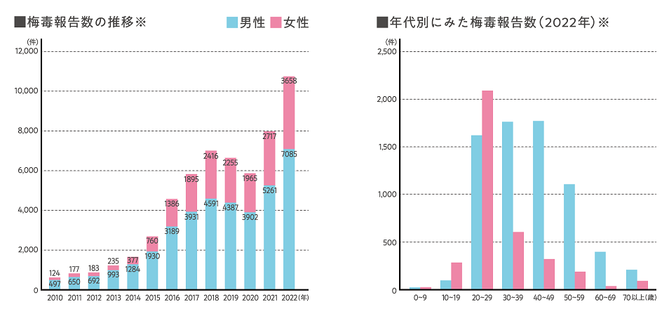 図１：梅毒報告数の推移