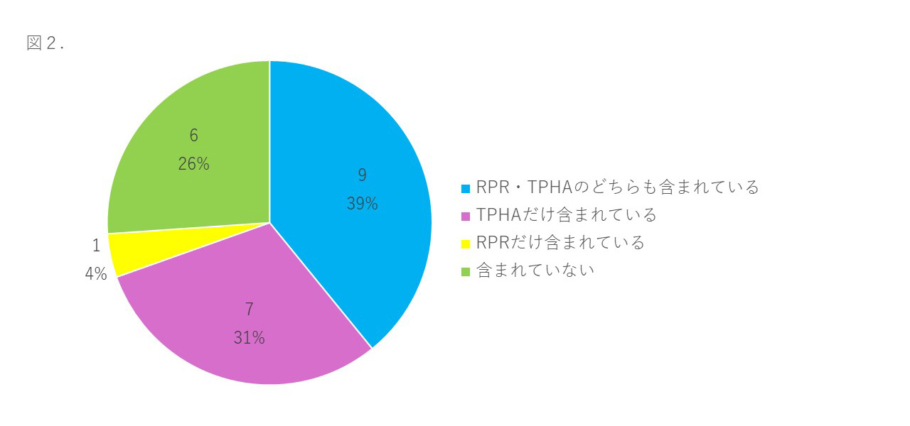 図２：血液・体液曝露対策として、 「手術前」のスクリーニング検査に梅毒（RPR・TPHA）が含まれていますか？