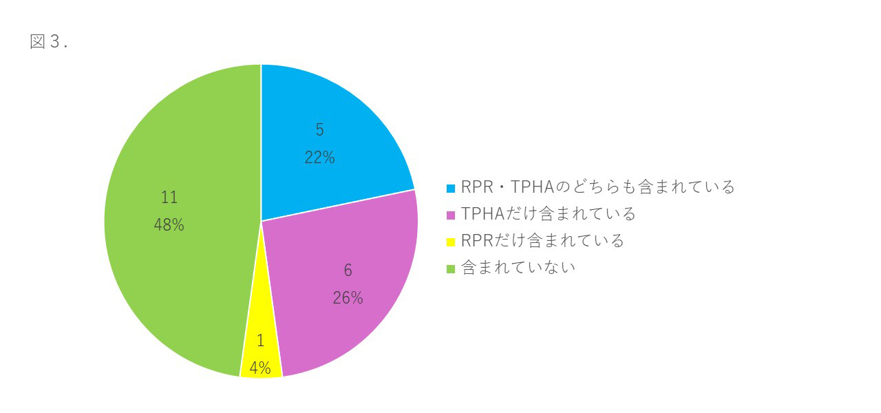 図３：血液・体液曝露対策として、 「術前以外」のスクリーニング検査に梅毒（RPR・TPHA）が含まれていますか？